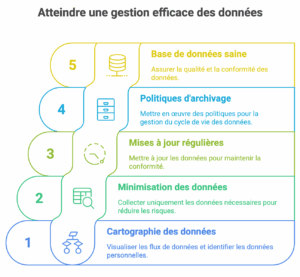 RGPD gestion des données prospection commerciale